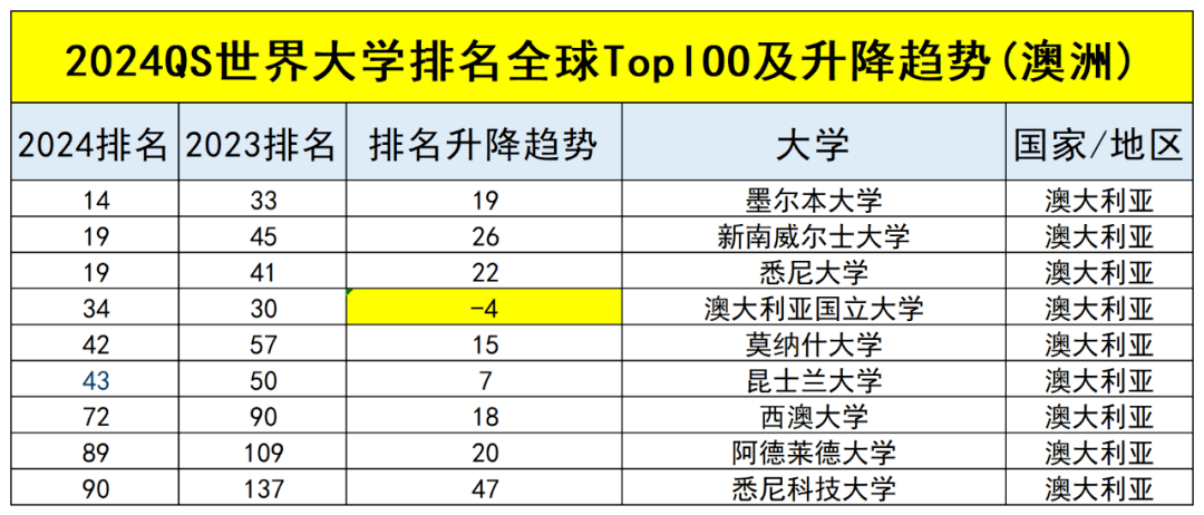 香港科技大學掉出前50,來到第60位,較之前下降20名;香港城市大學排名