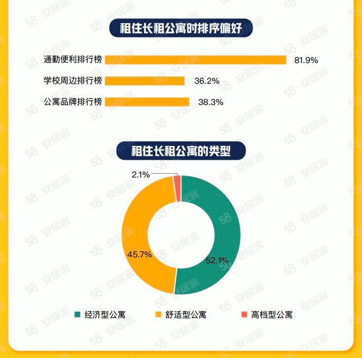 58同城、安居客2023年毕业生租房调研：超八成毕业生希望租金占工资30%以下OB体育(图6)