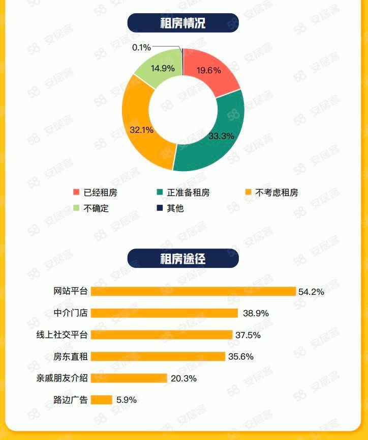 58同城、安居客2023年毕业生租房调研：超八成毕业生希望租金占工资30%以下OB体育(图2)