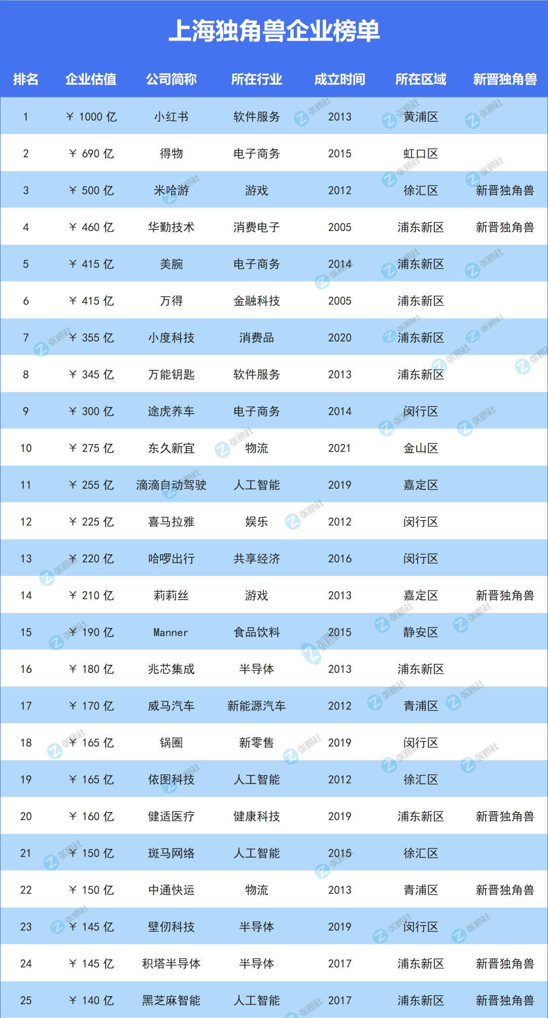 总估值超10000亿,上海最强独角兽榜单_企业_真相_人性