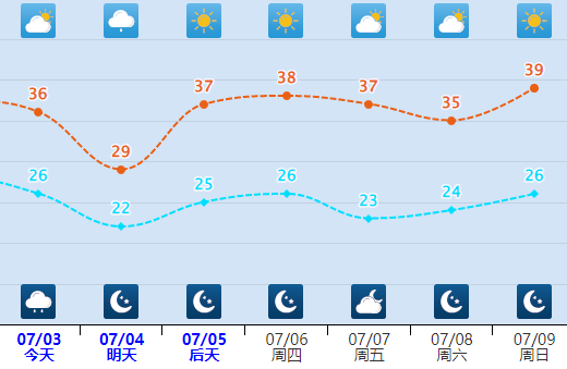 南部,保定东部,雄安新区,廊坊,石家庄东部,沧州,衡水,邢台,邯郸有中雨