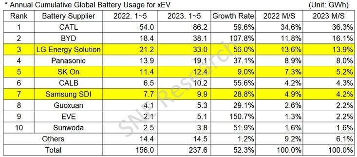 机构发布汽车动力电池份额排名 韩国LG能源以13.9%的市场份额位居第三
