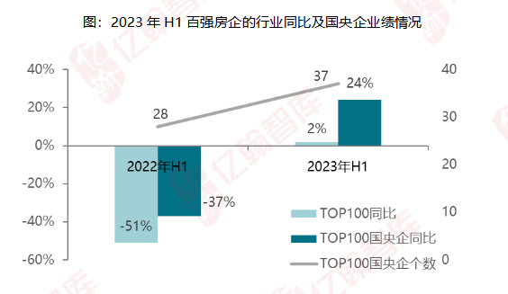 2023年H1盘点篇|行业向下，保利、中海、中交等国央企如何实现向上生长？_体系_生活_产品