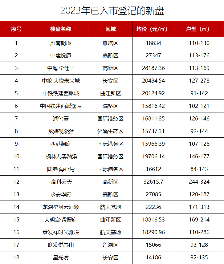 西安新盘入市“动力不足” 上半年正式入市销售新盘不足20个_项目_长安_规划