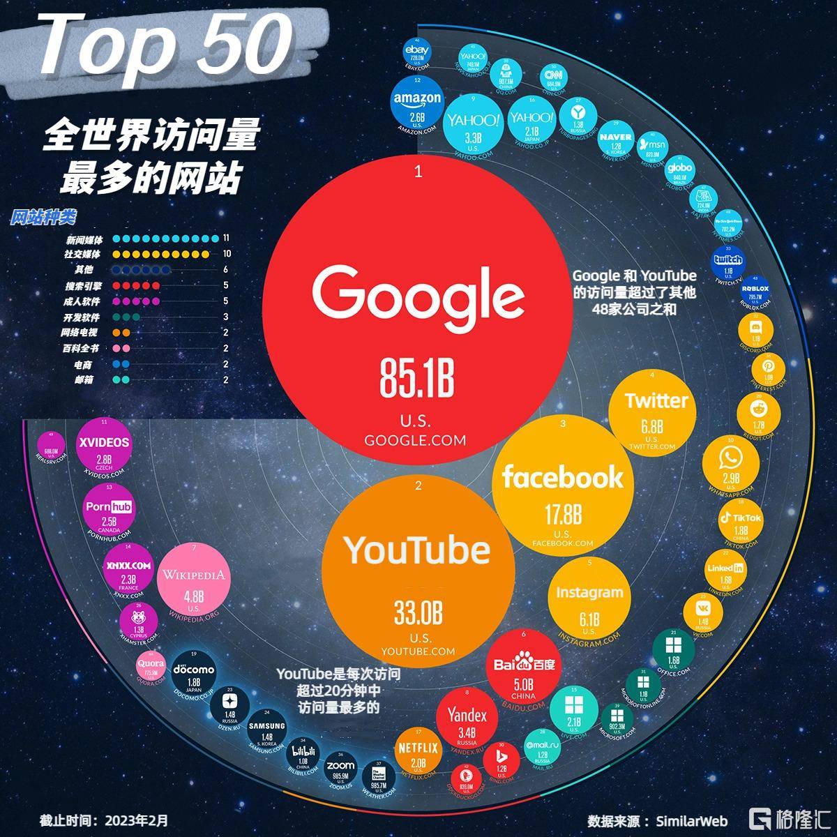 图解｜全世界访问量最多的网站top50