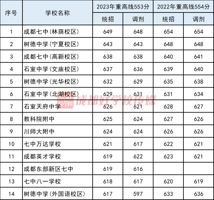 2023年成都市建设学校录取分数线_2023年成都市建设学校录取分数线_2023年成都市建设学校录取分数线