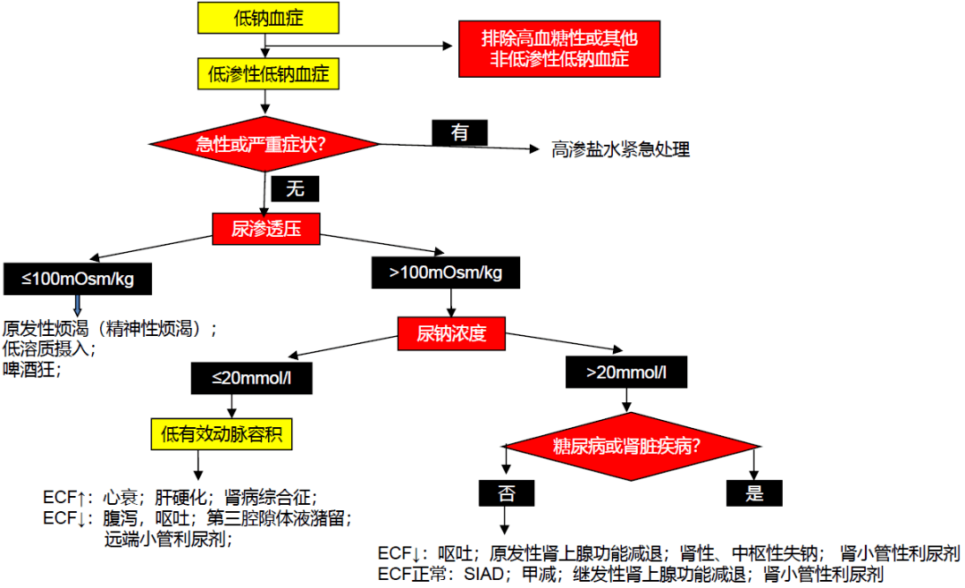 从而导致水潴留,尿排钠增多以及等容量性低钠血症等临床表现的一组