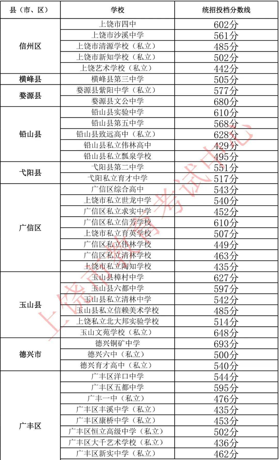上饶市第二批次高中学校2023年统招投档分数线公布_考