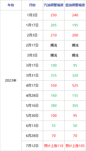 成品油 | 国际油价周期内正向波动 价格将迎年内第六涨_原油_市场_沙特