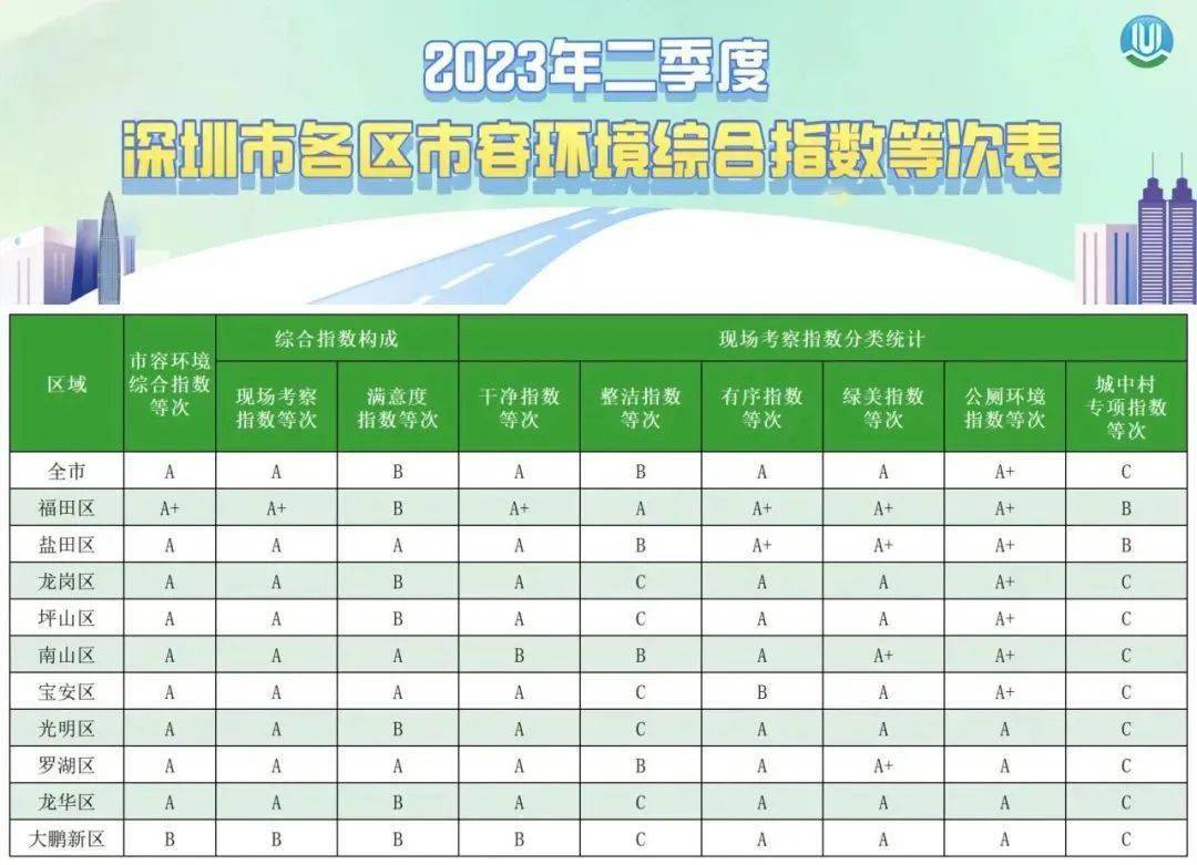 深圳首次发布!事关每个街道_指数为_市容_环境