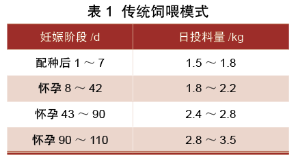 试验共分为两个阶段,第一阶段为2021年全年使用传统饲喂模式饲喂.
