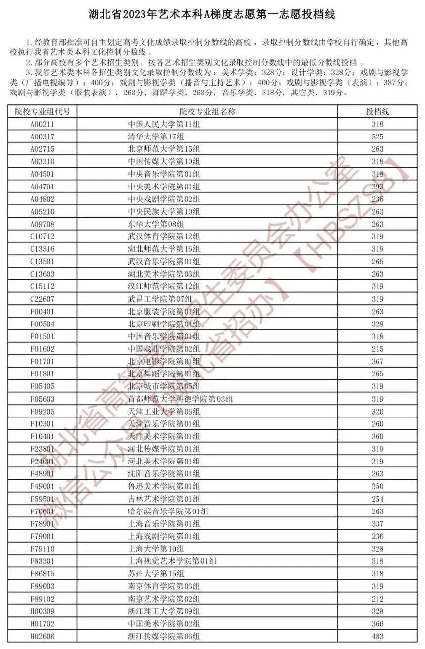 速看!湖北高考投档线公布!录取结果可查→_考生_院校_信息