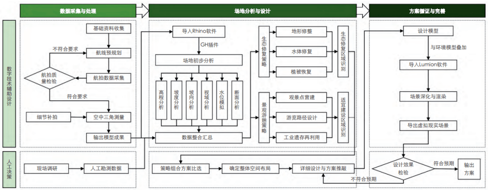 开云网址·(中国)官方网站LA专集 智能创享慧聚于景——数字化技术辅助景观设计(图2)