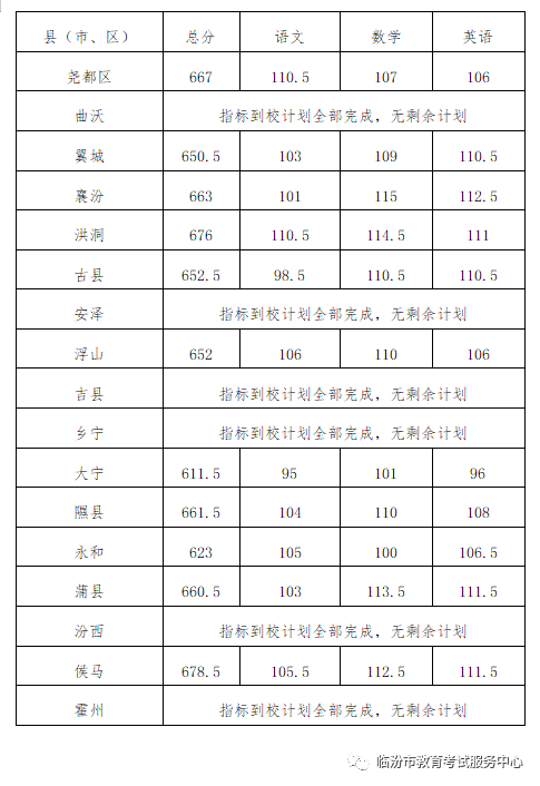 二,省,市直普通高中學校最低錄取控制分數線