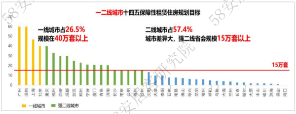 OB体育58同城、安居客：上半年保障性租赁住房推进加快(图2)