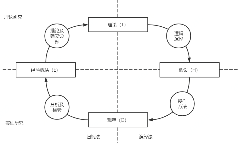 1 华莱士科学环产品需求价值预判和假设验证的整体流程与华莱士科学环