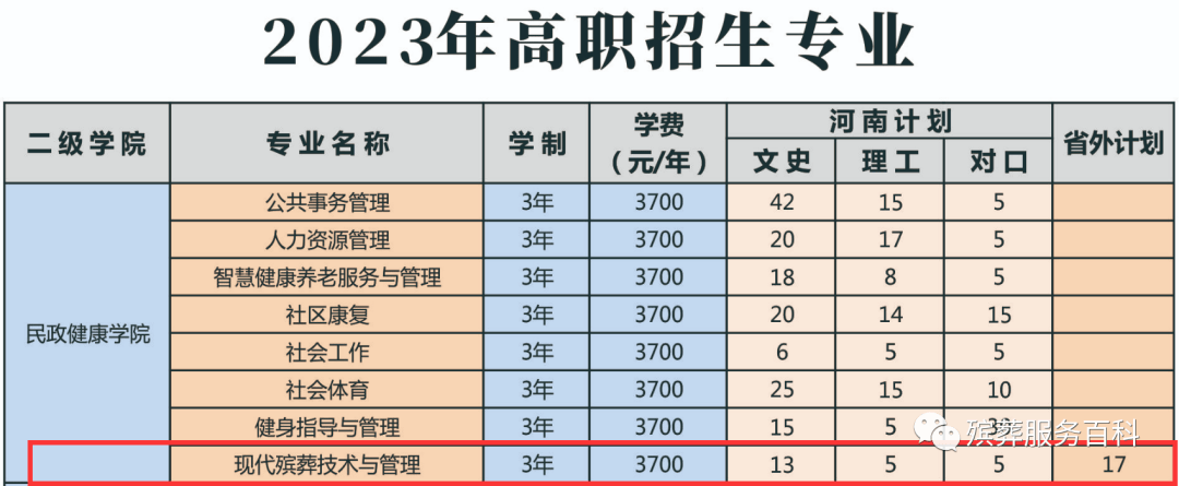2023年三门峡社会管理职业学院竟新增殡葬专业？你没看错