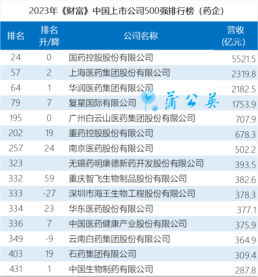 15家药企上榜!2023年中国上市公司500强_排名_企业_财富