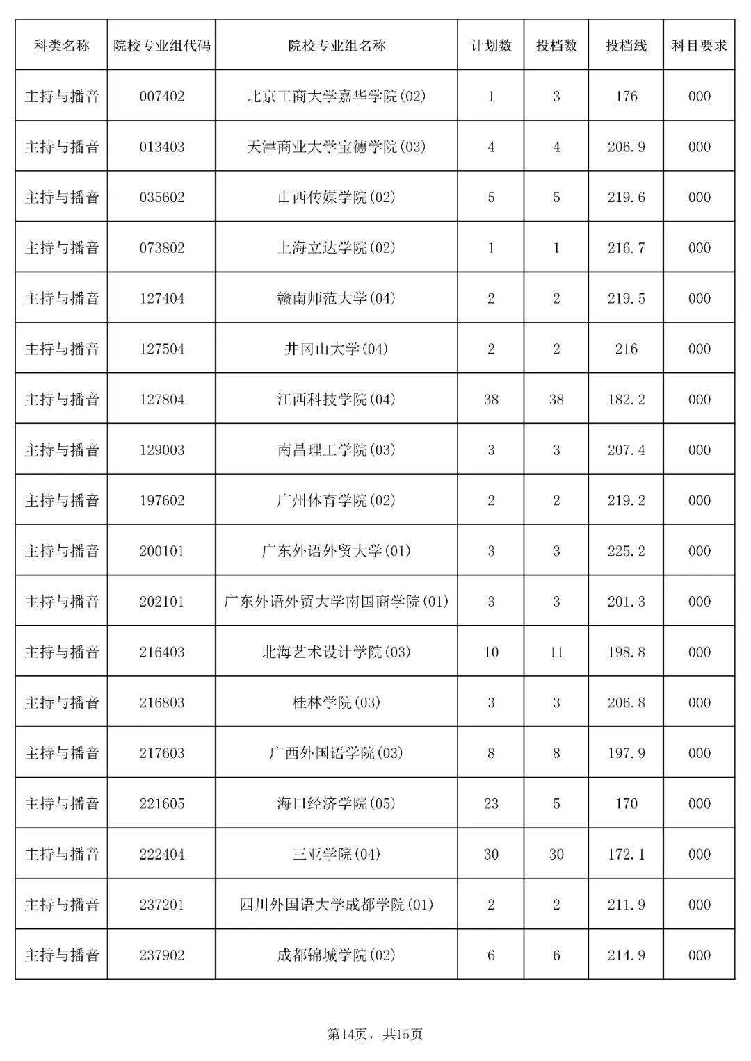 高校招生錄取本科提前批體育類(含預科)平行志願院校專業組投檔分數線