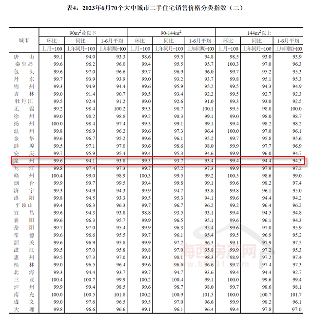 【房价】情况不妙！6月福州房价“双跌”bsport体育(图9)