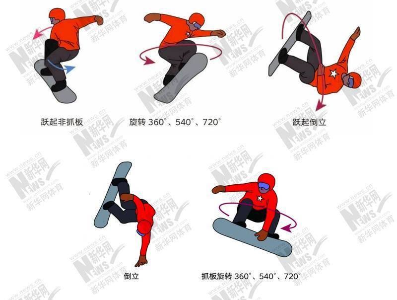 十博体育图解北京冬奥项目⑩——“单板滑雪”源于冲浪的滑雪项目(图10)