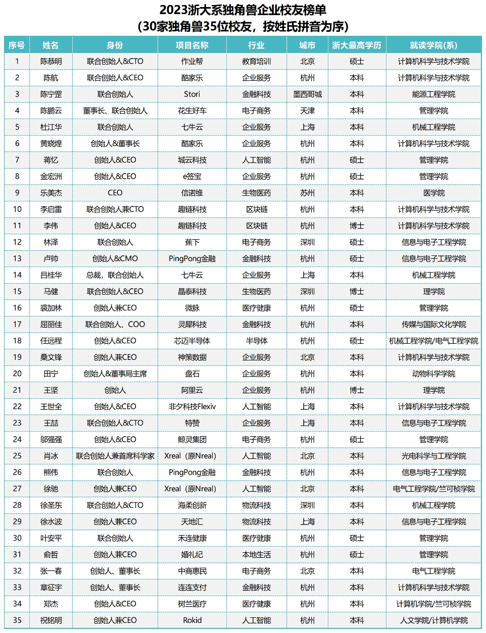 祝贺丨5人上榜,2023浙大系独角兽企业校友榜单发布!_科技_创业_未来