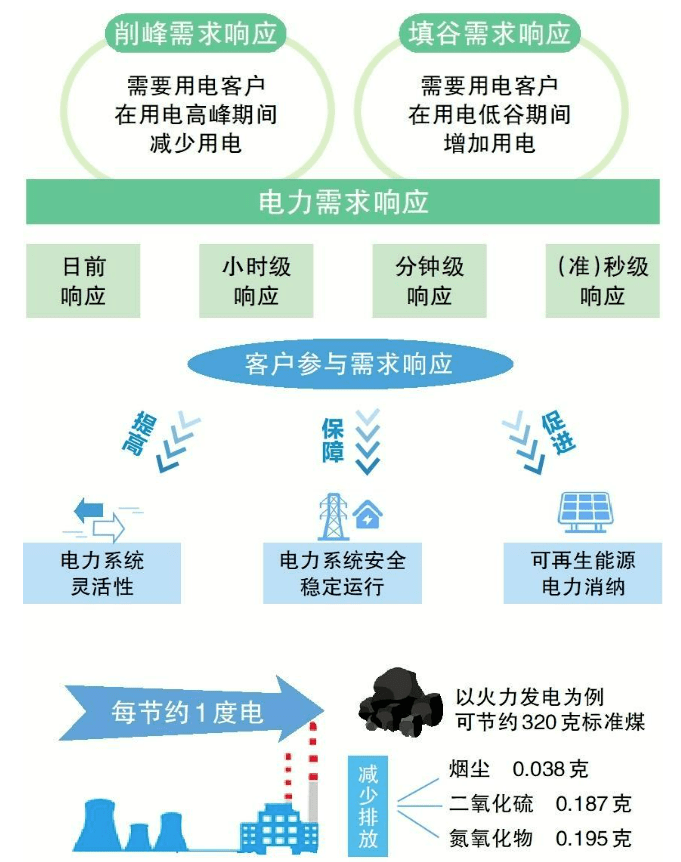 一文读懂丨电力需求响应、有序用电、错峰用电_企业_负荷_技术手段