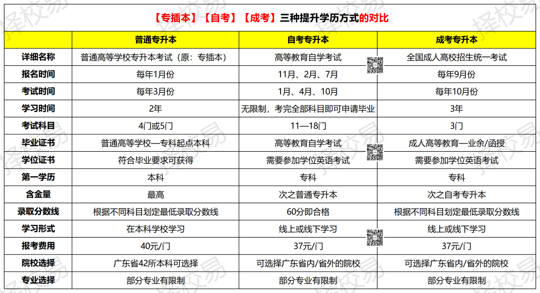 3种升本科途径!毕业证书大区别!_全日制_院校_自考