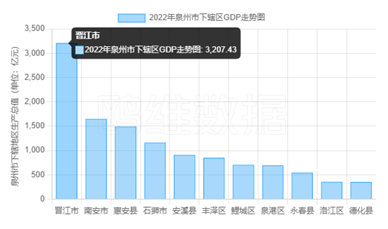 晋江排行_2022年泉州各县市区GDP数据公布,晋江引领