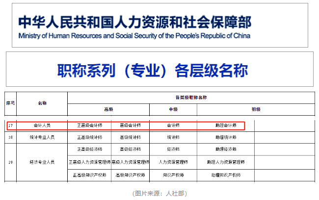 考生热议:中级会计证等同于中级会计师职称!