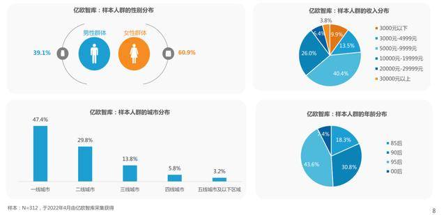 《2022年轻人膳食养生报告》｜亿欧智库b体育(图4)