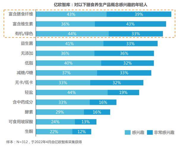 《2022年轻人膳食养生报告》｜亿欧智库b体育(图11)