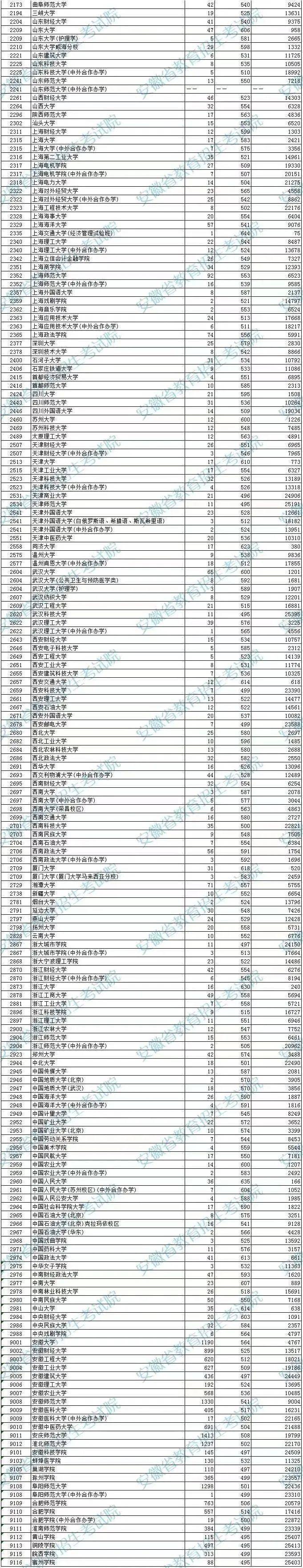 安徽省2023年普通高校招生本科第一批院校投档分数及名次(理工)来源