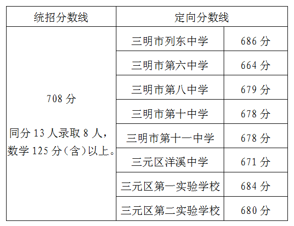 二,三明二中一,三明一中三明市中招办按照《三明市2023年高中阶段学校
