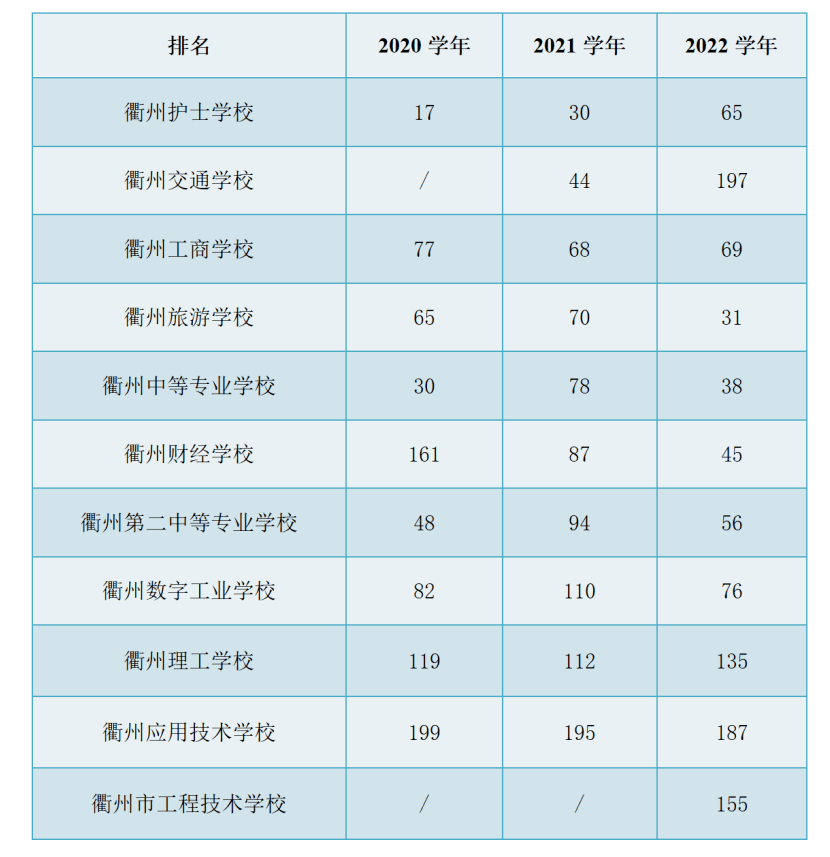衢州二中总成绩合格率排名全省第4位,开化中学,江山中学,衢州高级中学