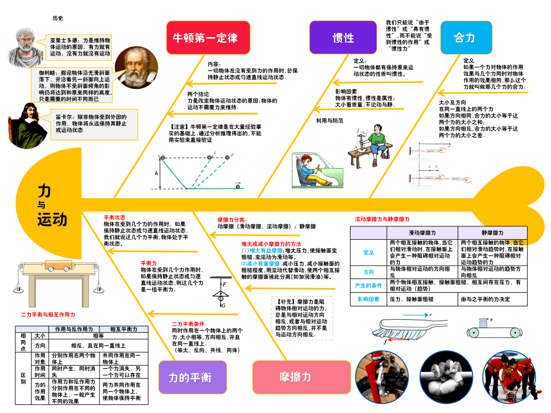 【思维导图】八年级物理全册知识点鱼骨图,理清知识关系