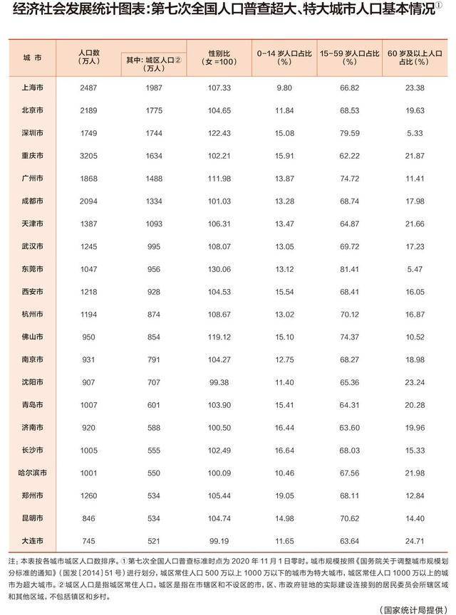 2024年武汉城区人口_2024年29座一线城市排名:武汉第8,厦门第23,福州最后(2)