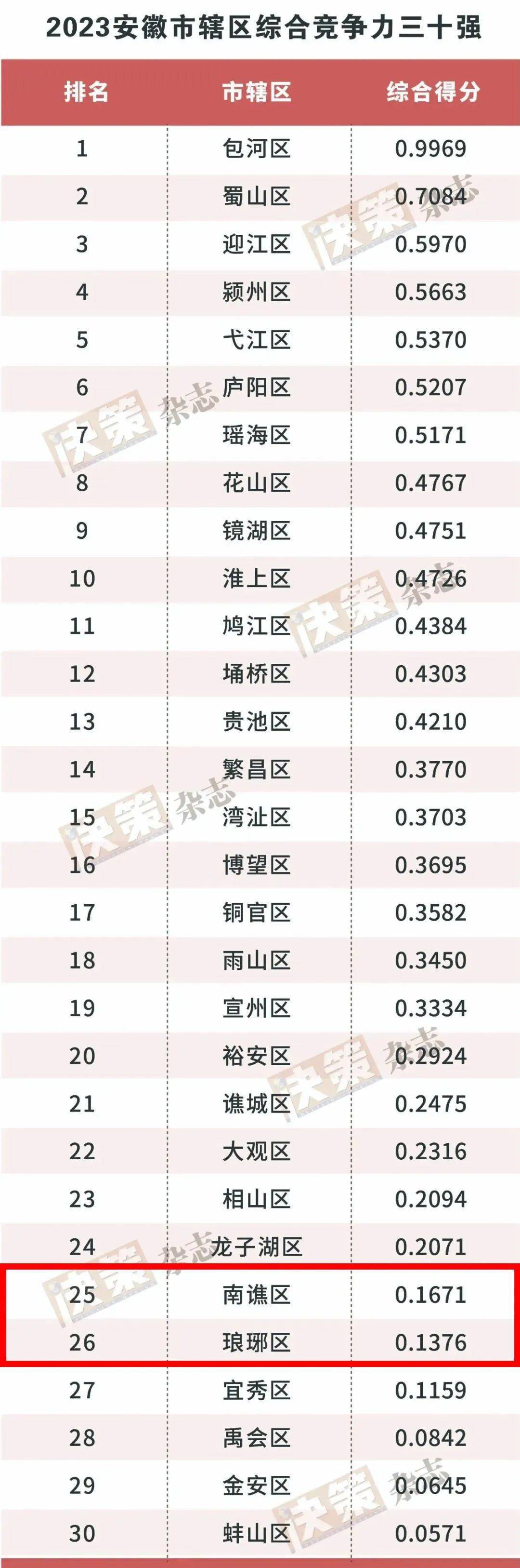 安徽排行榜_2023年上半年安徽各市GDP排行榜亳州反超蚌埠安庆增速最慢