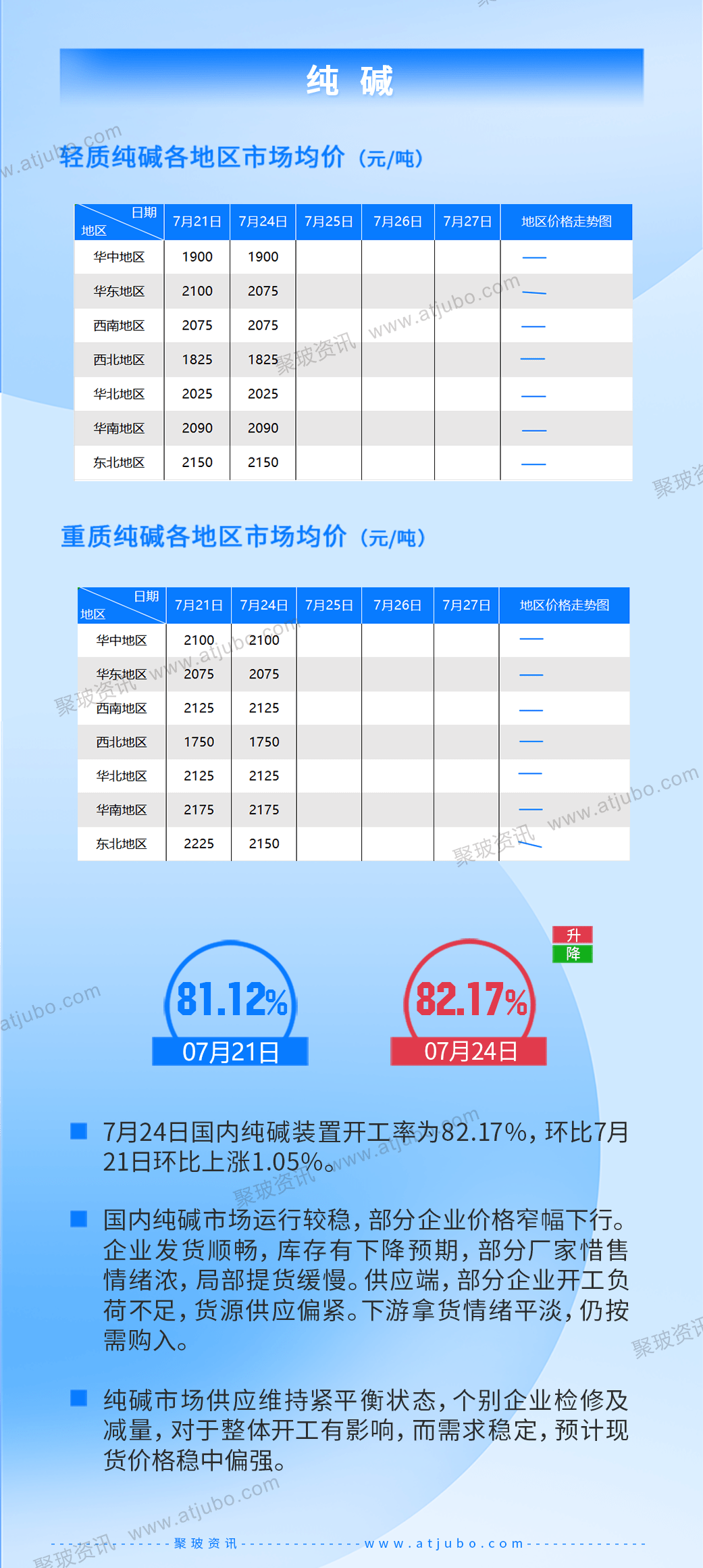 7月25日玻璃行情:玻璃现货市场各地价格涨跌不一,整体维持上行.