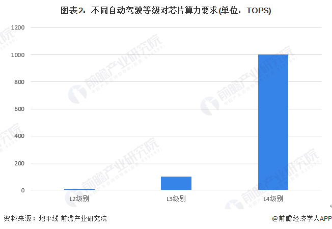 11年上涨180亿！麦肯锡：预计2030年全球自动驾驶半导体市场达290亿美元【附自动驾驶芯片行业分析】 