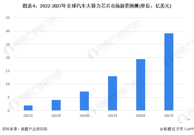 11年上涨180亿！麦肯锡：预计2030年全球自动驾驶半导体市场达290亿美元【附自动驾驶芯片行业分析】 