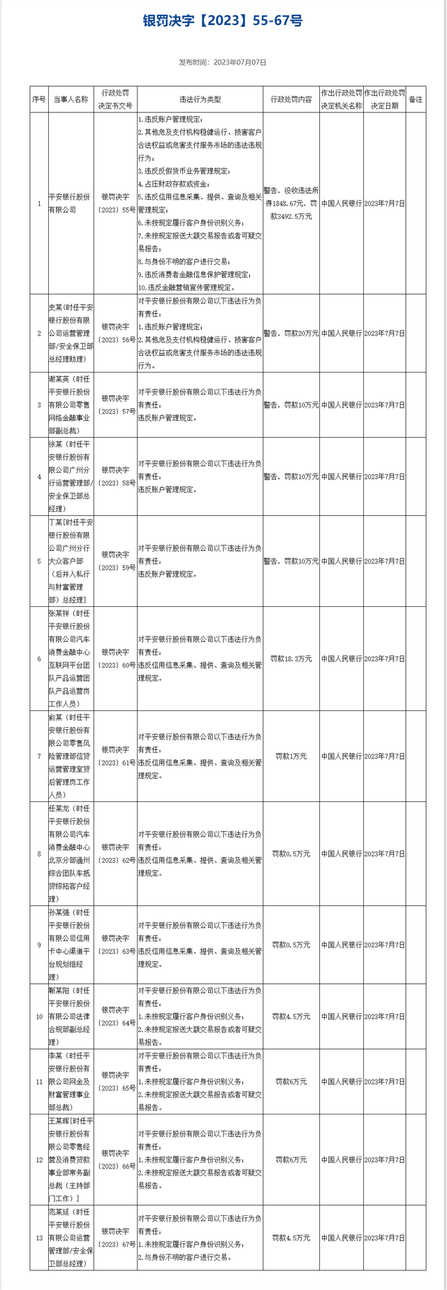 平安银行涉10项违法行为被罚超3000万元 上半年多次被罚