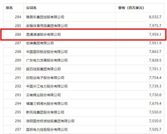 快递公司排行_2023年《财富》中国500强排行榜发布顺丰等六家邮政快递企业上榜