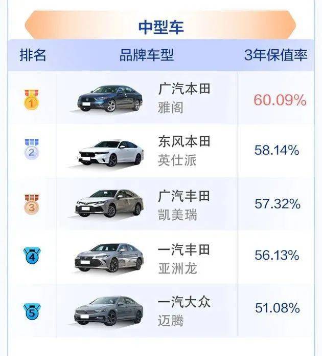 日系车排行榜_日系车屠榜!最全汽车保值率排名来了