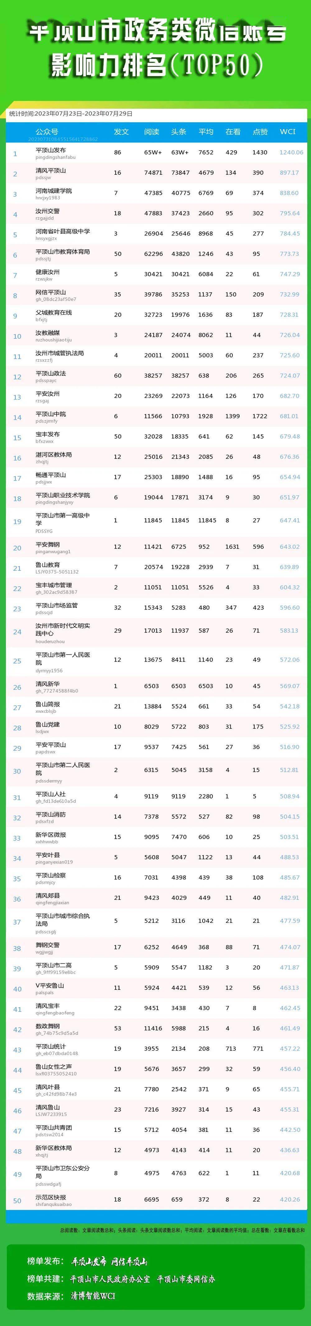 微信排行_7月份第4周排名公布!