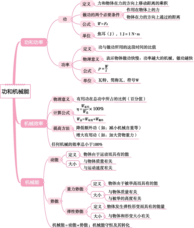 功和能思维导图图片