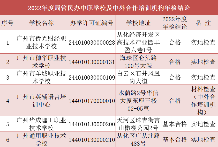 广州2022年度局管民办学校年检结论公示!