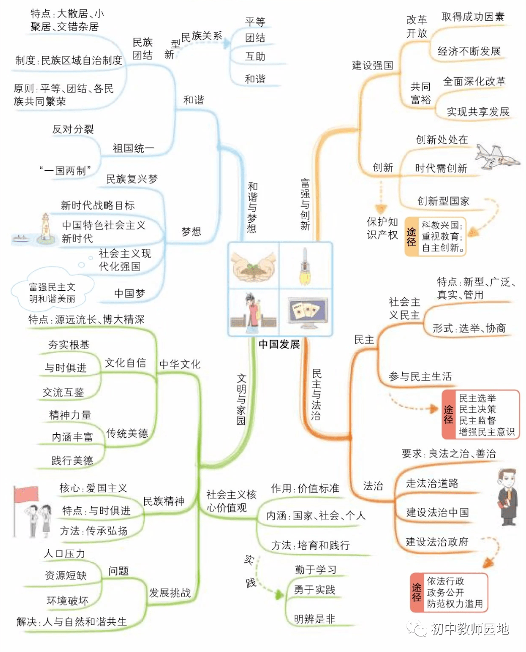 2023年61初中政治61最全思维导图