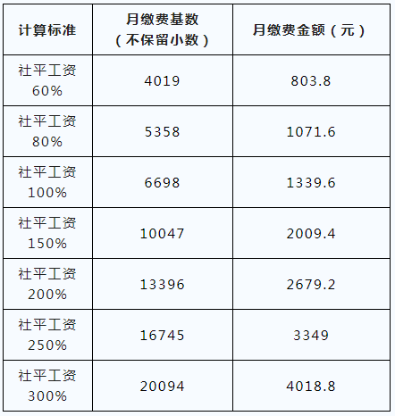 安徽省2023年社会保险缴费基数上下限政策问答