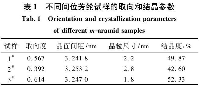 乾溼法紡絲製備高性能間位芳綸及其結構與性能研究_進行_纖維_工藝